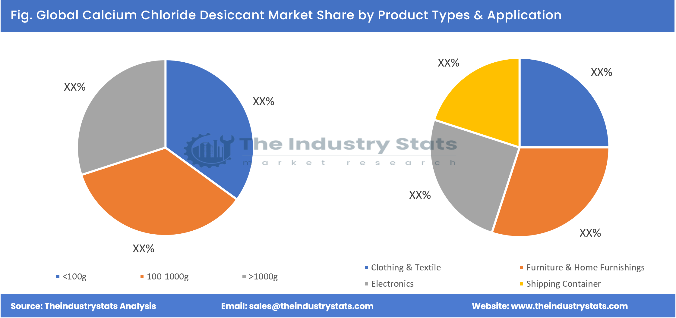 Calcium Chloride Desiccant Share by Product Types & Application